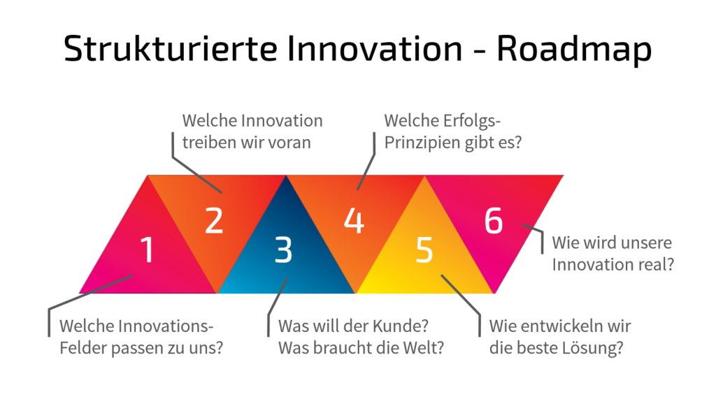 Tom Spike - Strukturierte Innovation - Roadmap