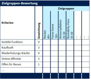 TOM SPIKE - Zielgruppen für Innovationen bewerten - Zielgruppen