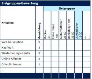 TOM SPIKE - Zielgruppen für Innovationen bewerten - neue Zielgruppe