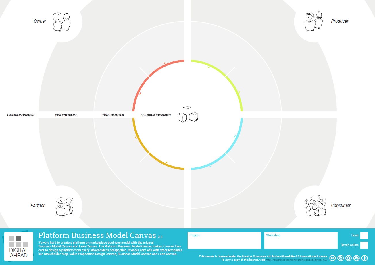 Platform Business Model Canvas - Vorlage - Geschäftsmodellinnovation - TOM SPIKE