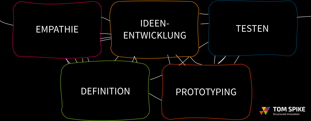 Design Thinking Prozess Phasen Empatie, Definition, Ideen-Entwicklung, Prototyping und Testen - TOM SPIKE Structured innovation
