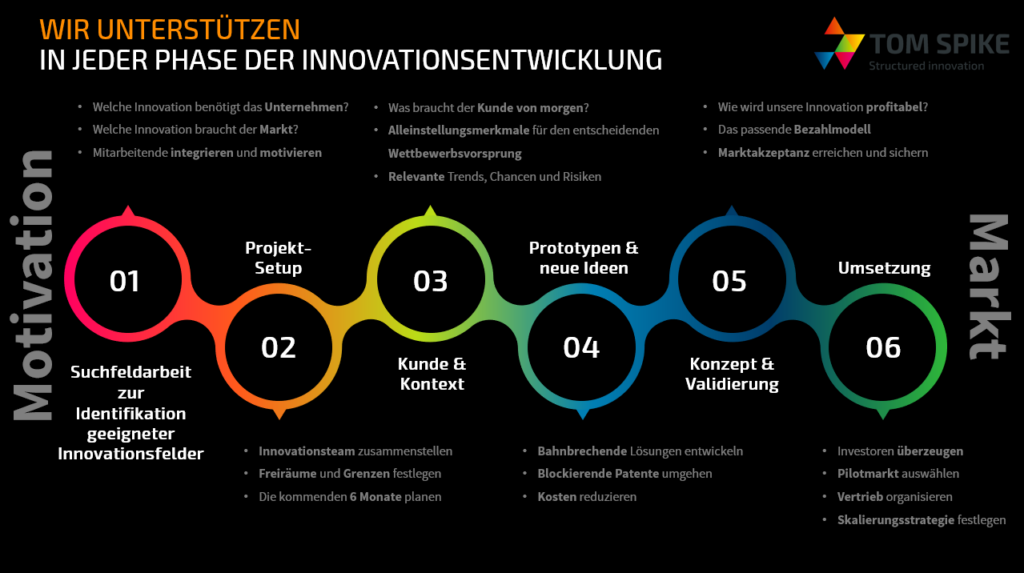 TOM SPIKE Innovationsberatung für jede Phase der Innovationsentwicklung: Innovationsfelder und Kundenbedarf identifizieren, Innovationsteams zusammenstellen. Konzipieren, vailidieren und umsetzen.