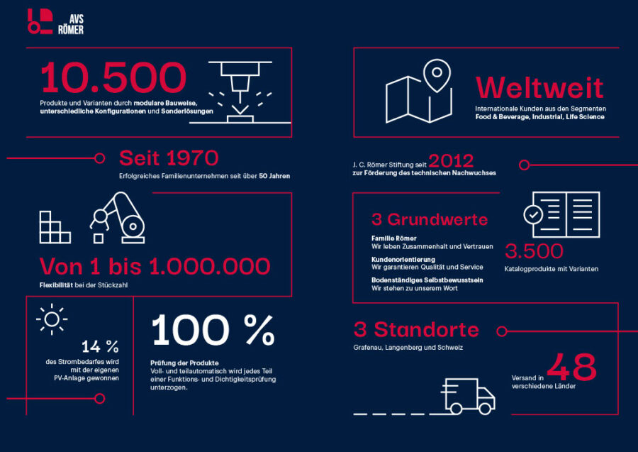 Factsheet AVS Römer für Case Study TOM SPIKE Innovationsberatung Master Class Technologie-Innovation.