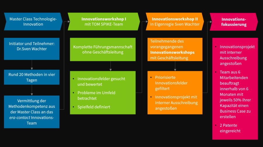 Ablauf zur Zusammenarbeit mit der era-contact GmbH als Teilnehmer der Master Class Technologie-Innovation und in Innovationsworkshops.