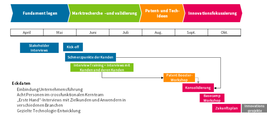 SMS - Die zusammenarbeit für die Innovationsoffensive