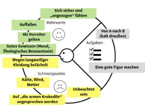 TOM SPIKE - Zielgruppen für Innovationen bewerten - Pains & Gains