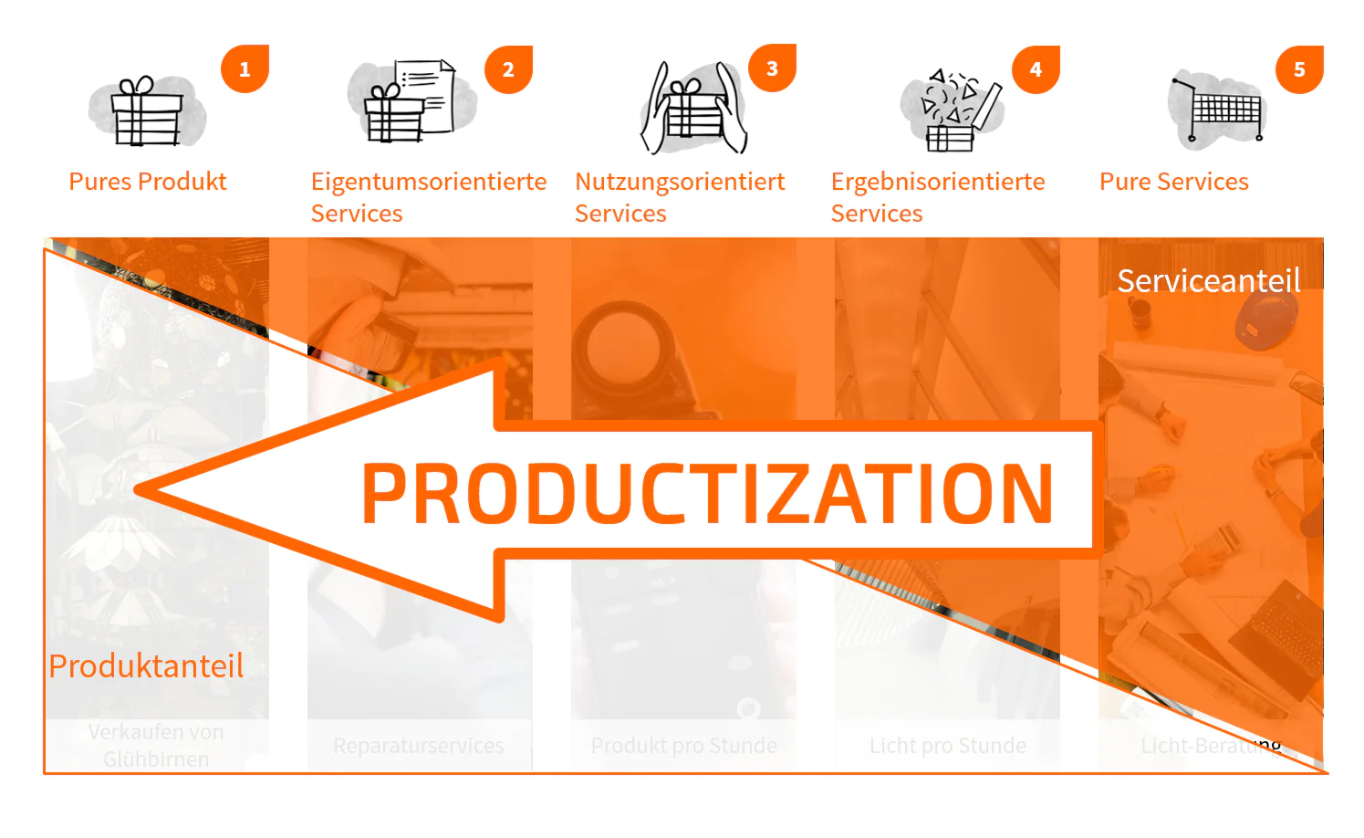 Productization als Geschäftsmodellinnovation in 5 Ausprägungen - TOM SPIKE