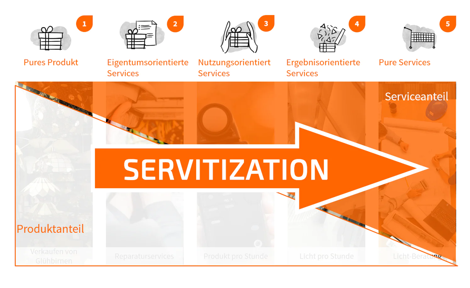 Servitization als Geschäftsmodellinnovation in 5 Ausprägungen - TOM SPIKE