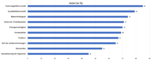 Was macht Marktführerschaft aus?