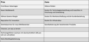 Vor- und Nachteile als Technologieführer