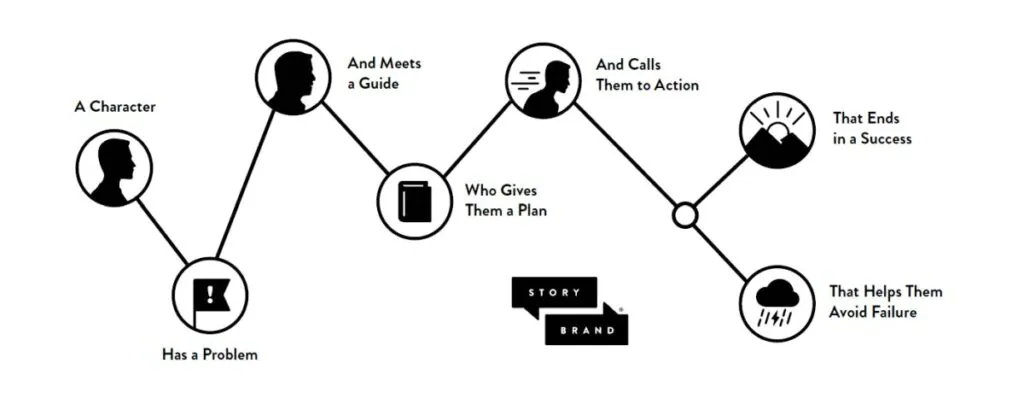 Storytelling Framework StoryBrand by Donald Miller - TOM SPIKE