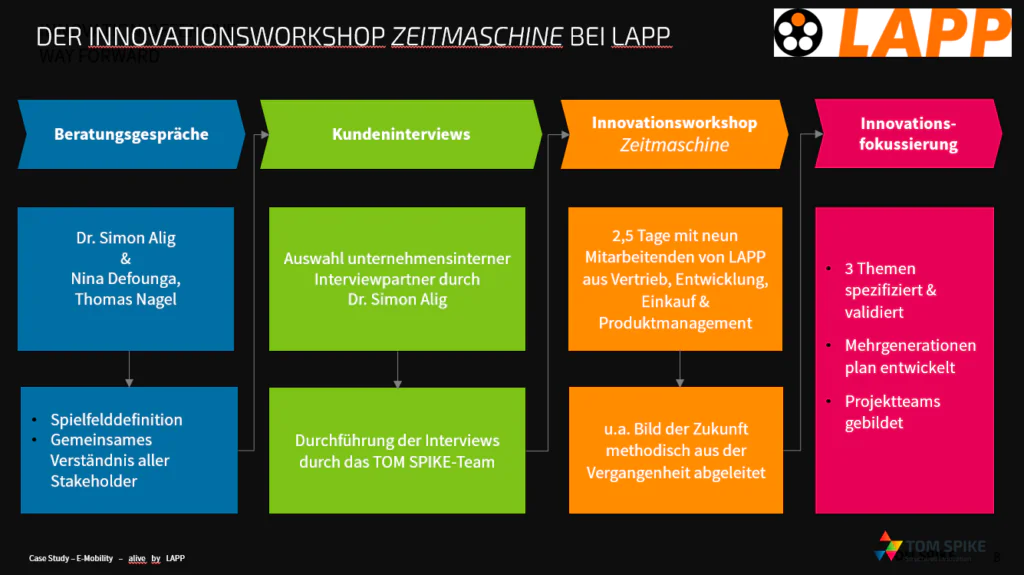 Case Study: Ablauf der Innovationsberatung und des Innovationsworkshops Zeitmaschine für faktenbasierten B2B Produktinnovation.