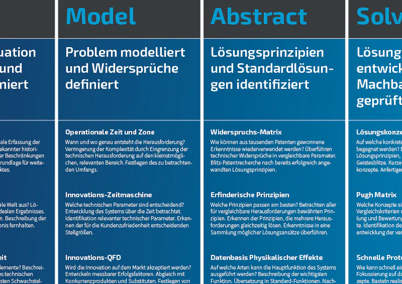 Ausschnitt der Innovations-Roadmap für Technologie-Innovation - TOM SPIKE