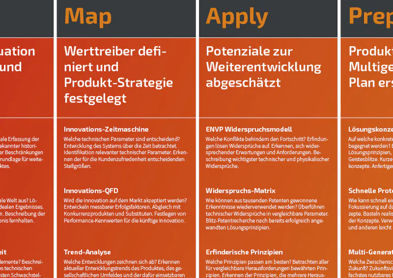 Ausschnitt der Innovations-Roadmap für Produkt-Innovation - TOM SPIKE