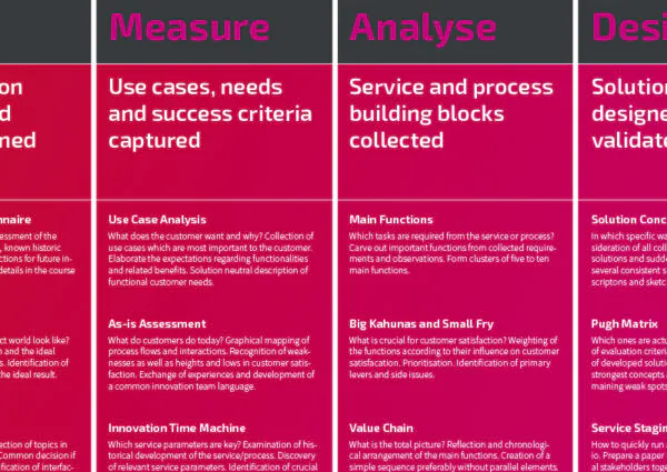 Ausschnitt der Innovations-Roadmap für Service- und Prozess-Innovation - TOM SPIKE