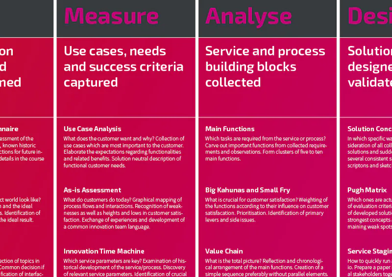 Excerpt from the Innovation Roadmap for Service and Process Innovation - TOM SPIKE