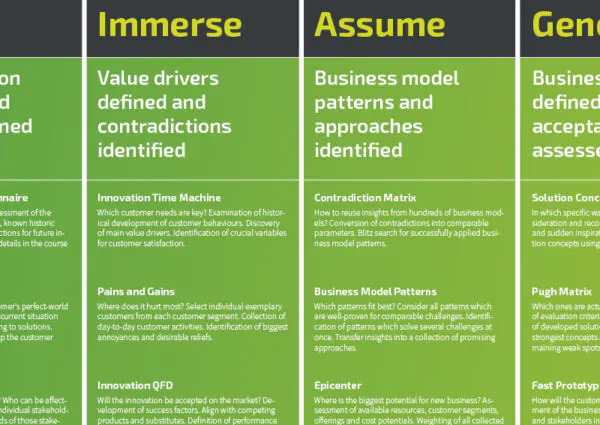 Excerpt from the Innovation Roadmap for Business Model Innovation - TOM SPIKE
