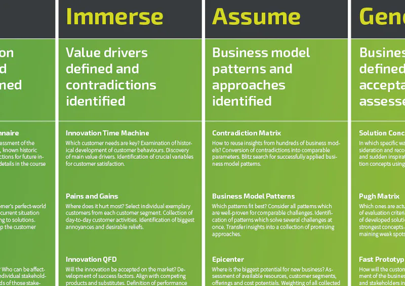 Excerpt from the Innovation Roadmap for Business Model Innovation - TOM SPIKE