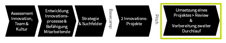 Isabellenhuette_Timeline_Umsetzung_TOM SPIKE